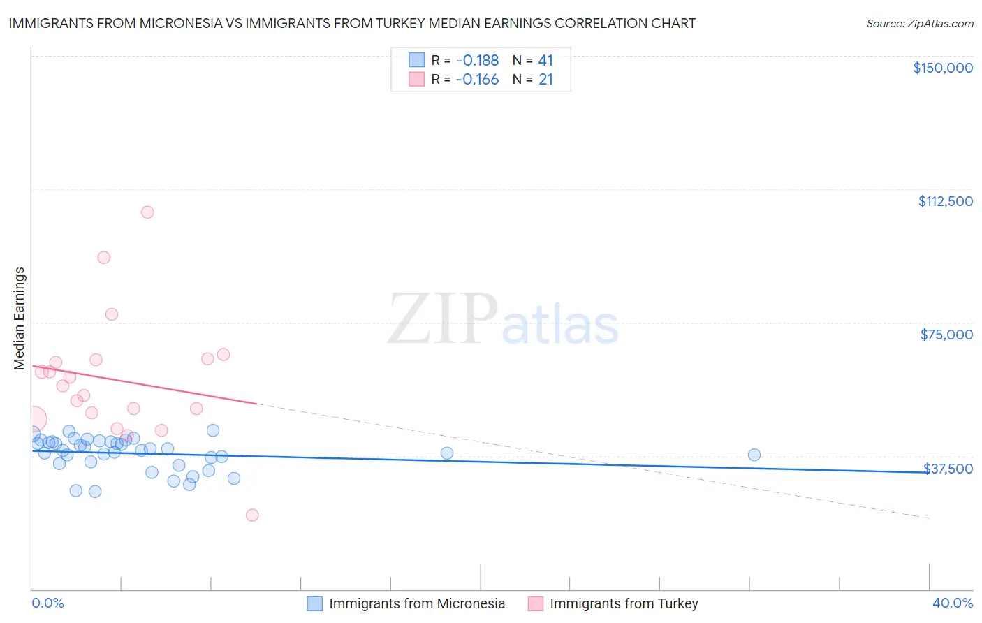 Immigrants from Micronesia vs Immigrants from Turkey Median Earnings