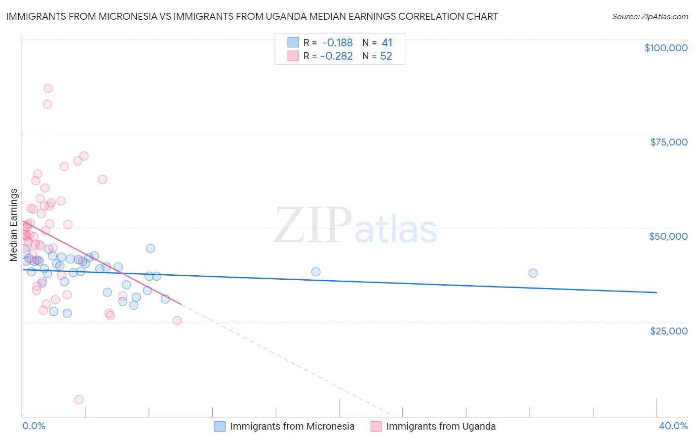 Immigrants from Micronesia vs Immigrants from Uganda Median Earnings