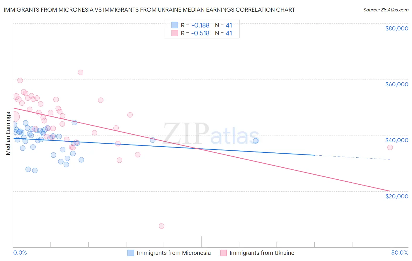 Immigrants from Micronesia vs Immigrants from Ukraine Median Earnings