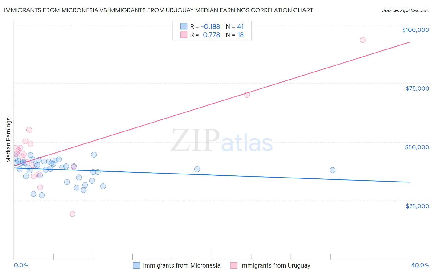 Immigrants from Micronesia vs Immigrants from Uruguay Median Earnings