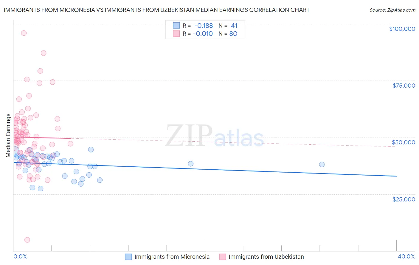 Immigrants from Micronesia vs Immigrants from Uzbekistan Median Earnings