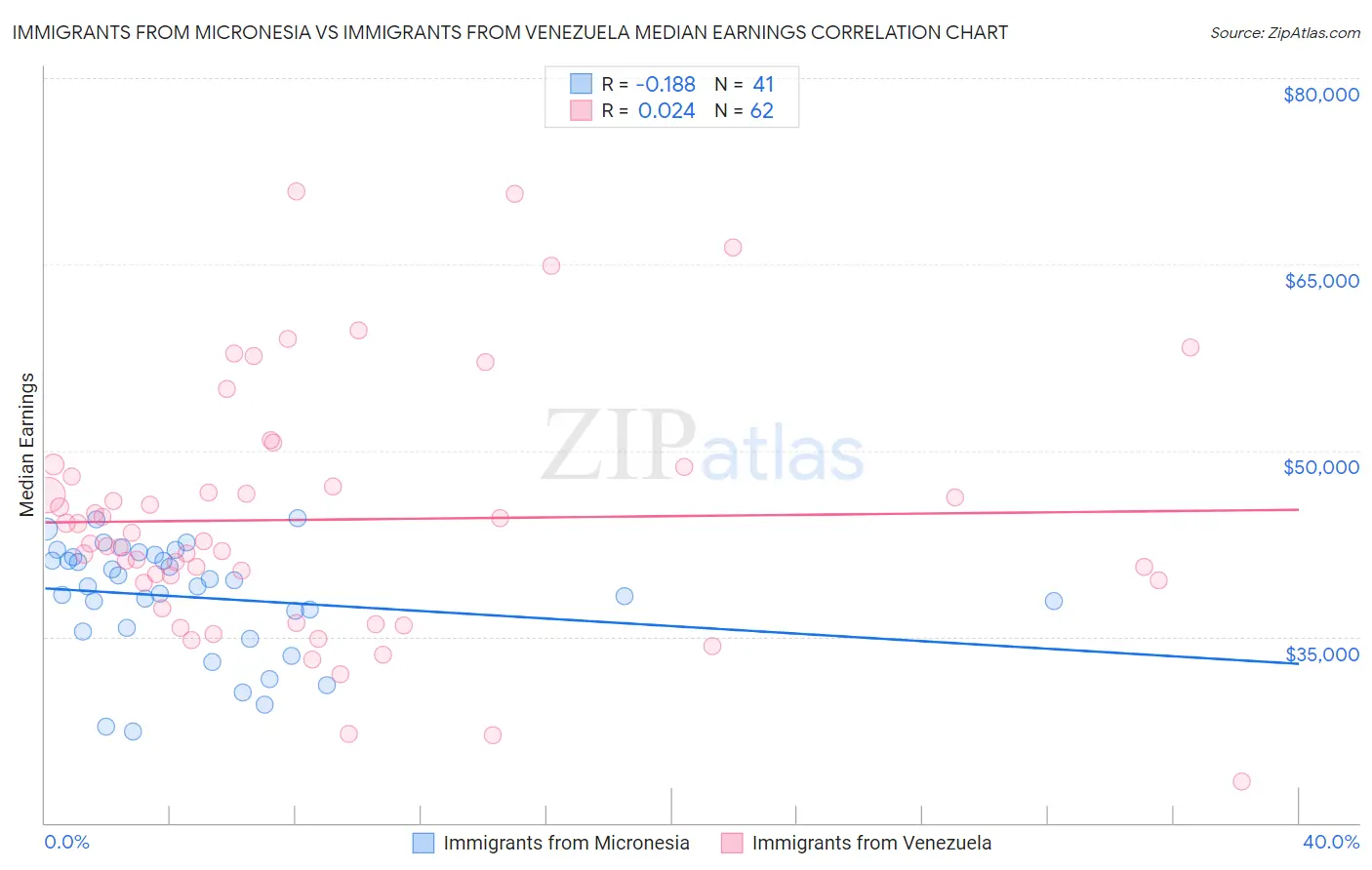 Immigrants from Micronesia vs Immigrants from Venezuela Median Earnings