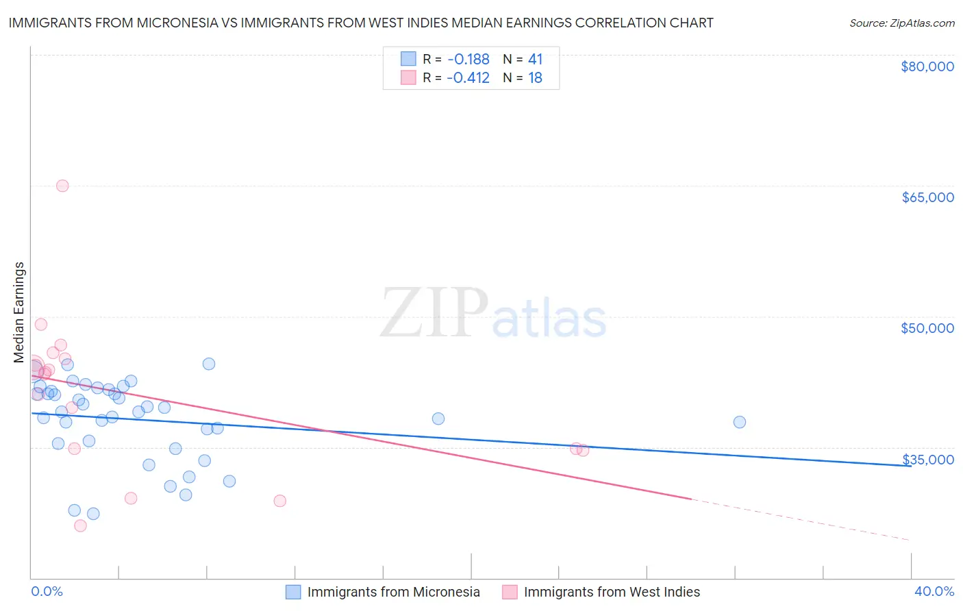 Immigrants from Micronesia vs Immigrants from West Indies Median Earnings