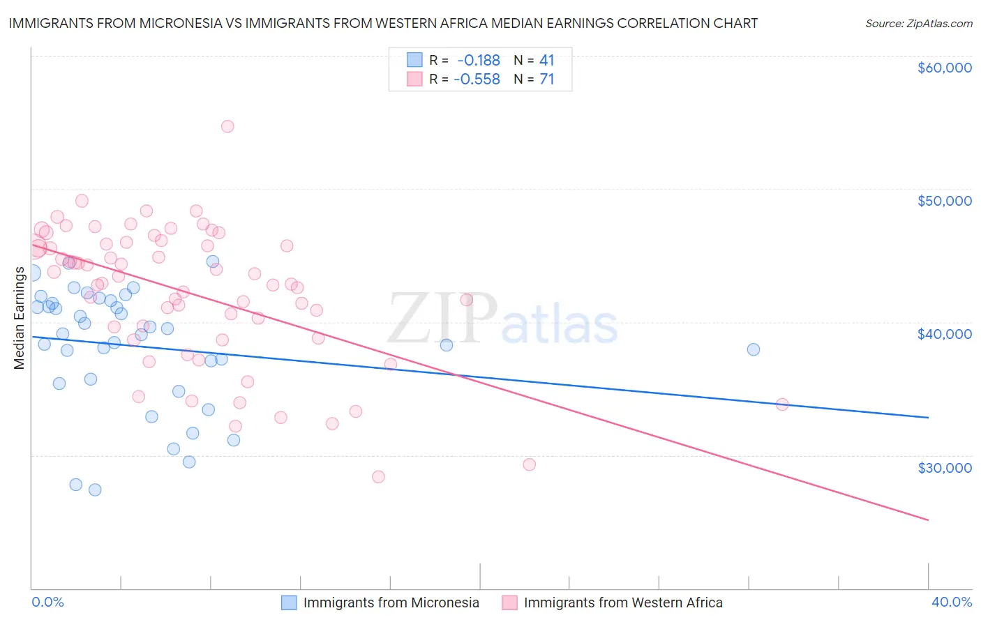 Immigrants from Micronesia vs Immigrants from Western Africa Median Earnings