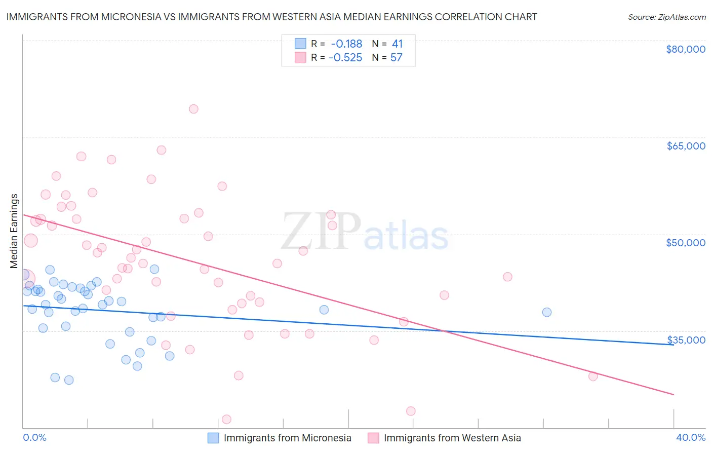 Immigrants from Micronesia vs Immigrants from Western Asia Median Earnings