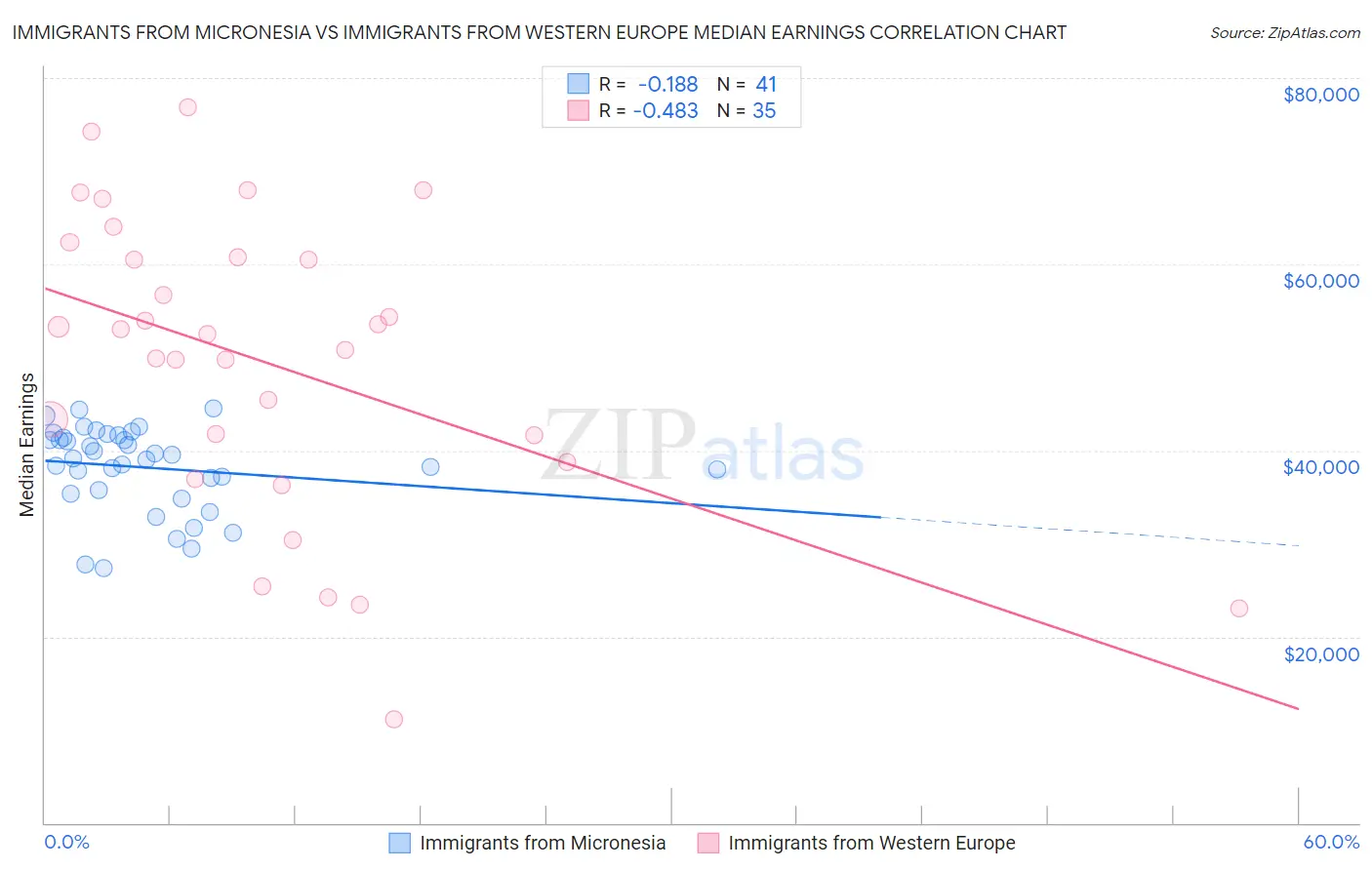 Immigrants from Micronesia vs Immigrants from Western Europe Median Earnings