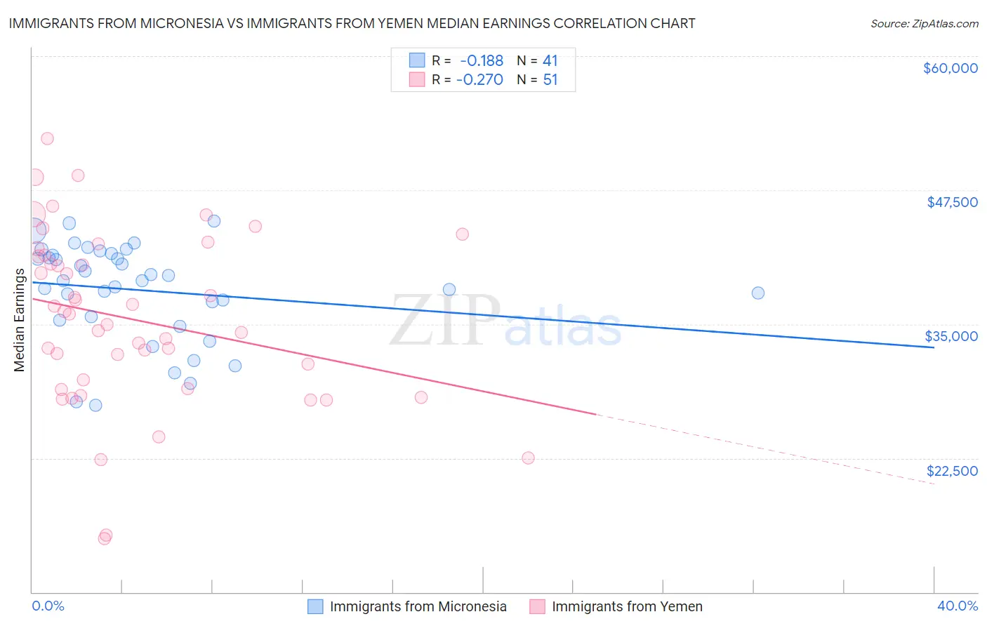 Immigrants from Micronesia vs Immigrants from Yemen Median Earnings