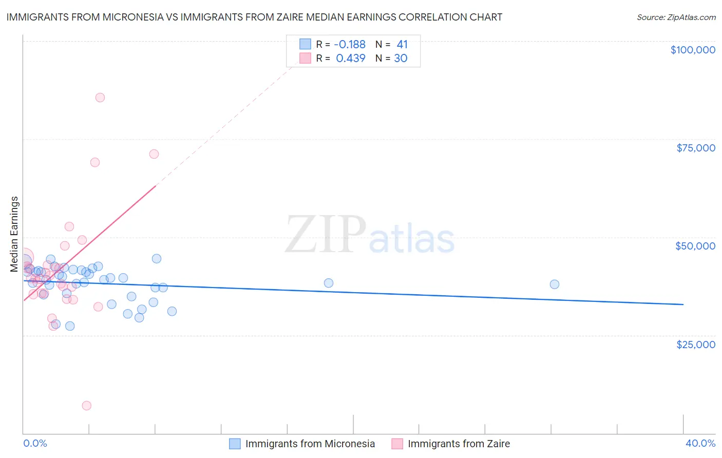 Immigrants from Micronesia vs Immigrants from Zaire Median Earnings