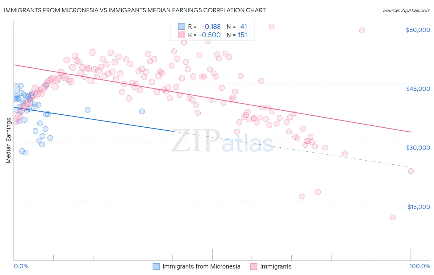 Immigrants from Micronesia vs Immigrants Median Earnings