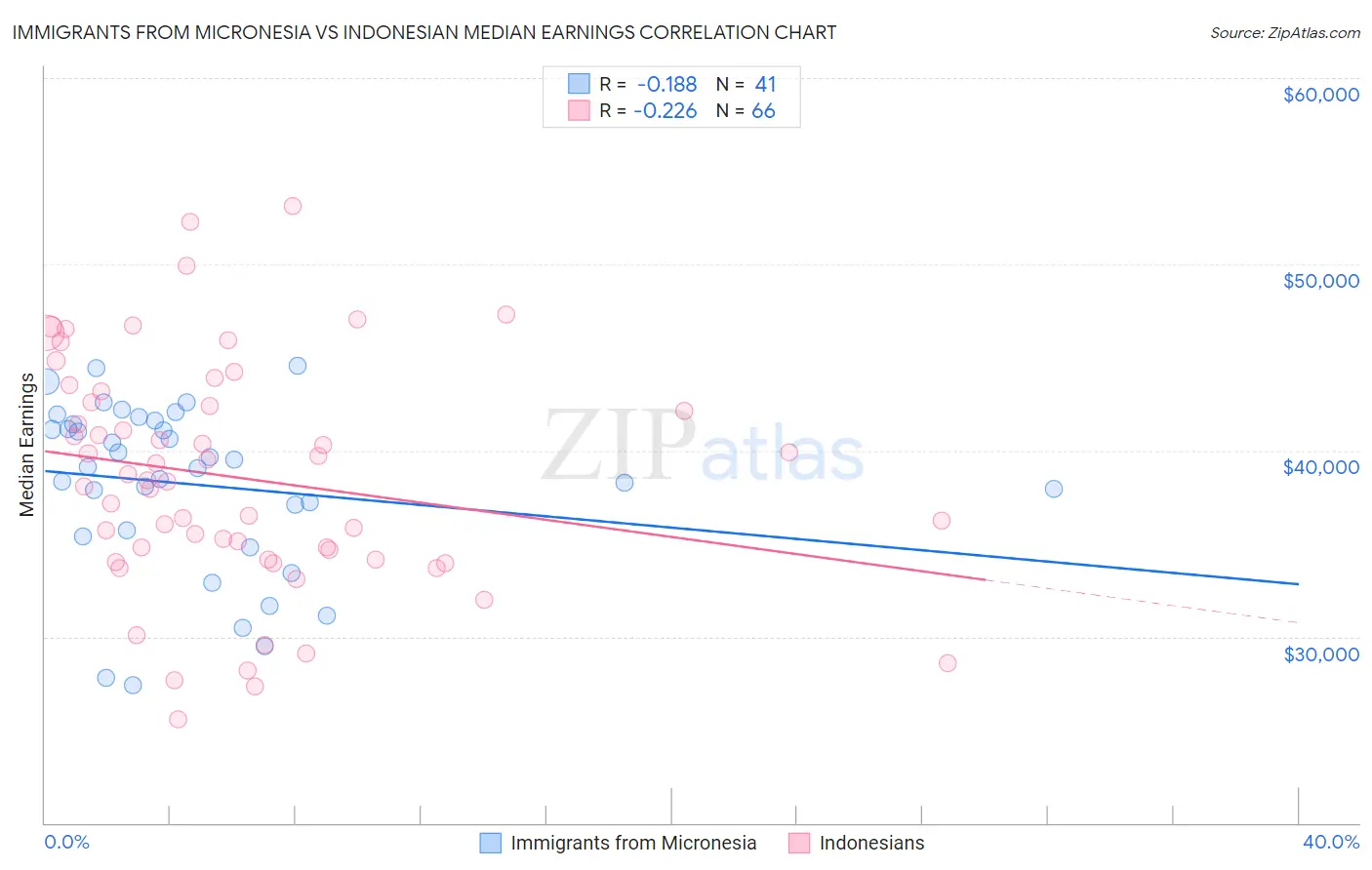 Immigrants from Micronesia vs Indonesian Median Earnings