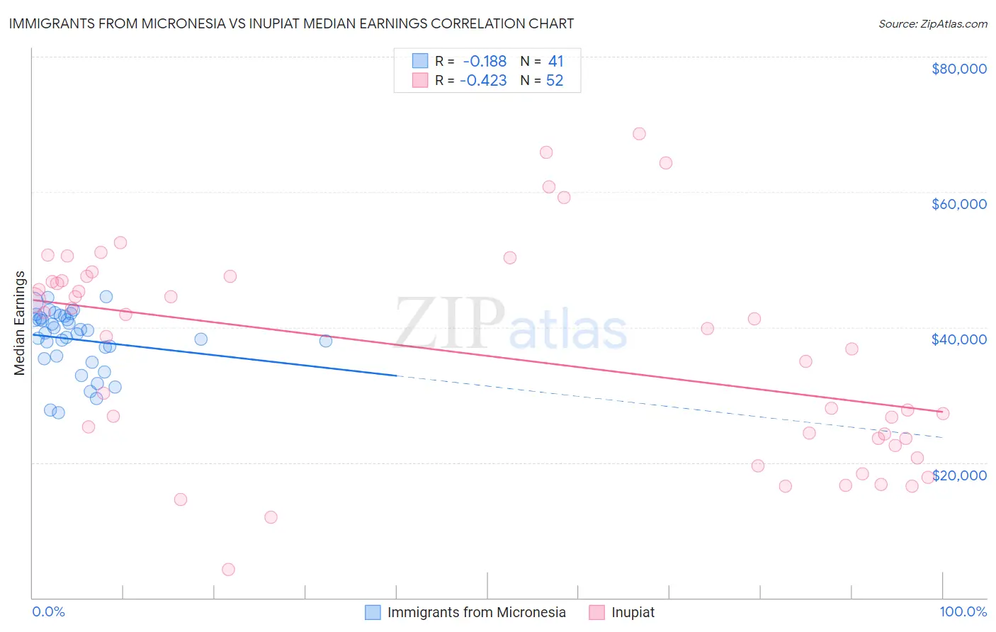 Immigrants from Micronesia vs Inupiat Median Earnings