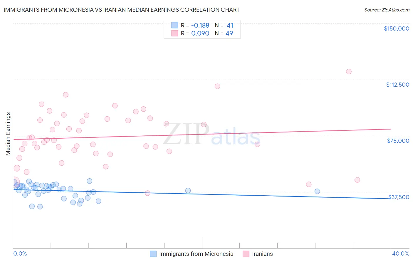 Immigrants from Micronesia vs Iranian Median Earnings