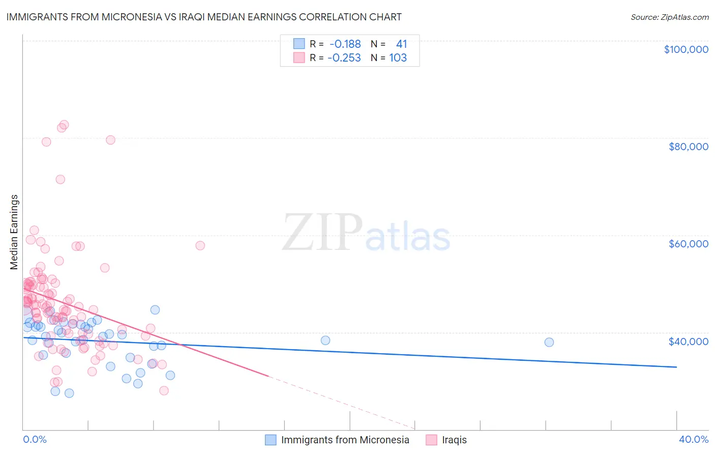 Immigrants from Micronesia vs Iraqi Median Earnings