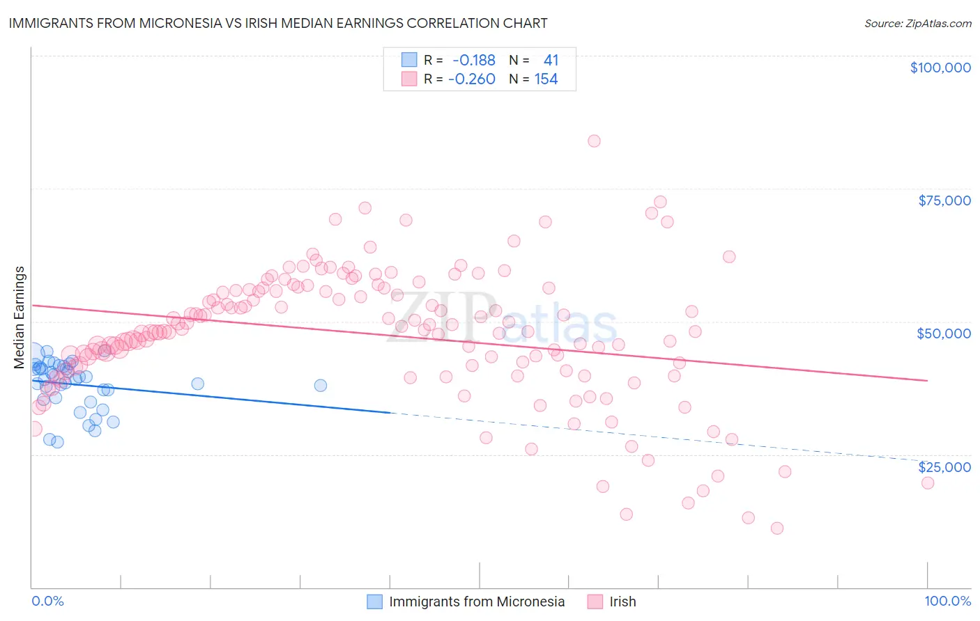 Immigrants from Micronesia vs Irish Median Earnings