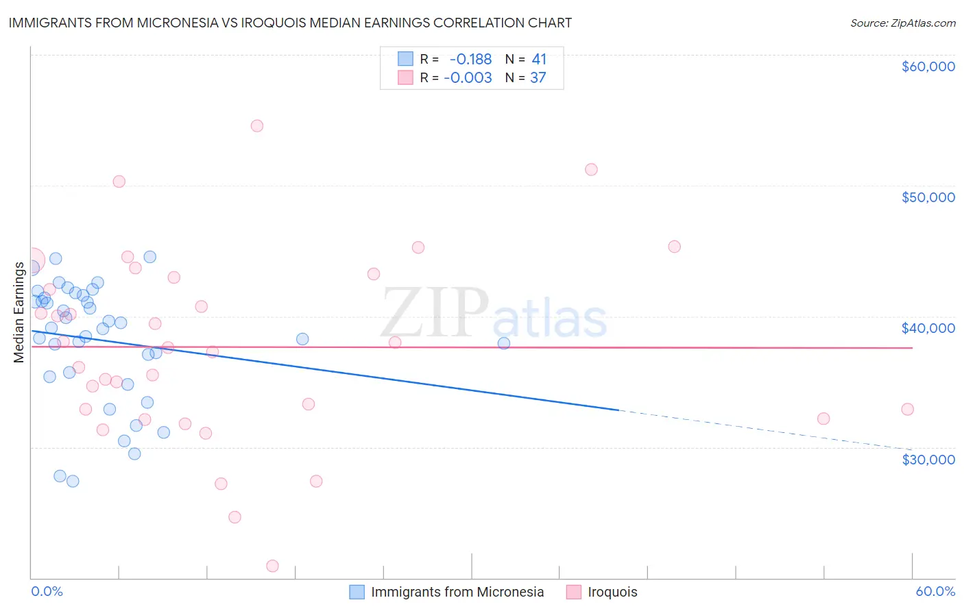 Immigrants from Micronesia vs Iroquois Median Earnings