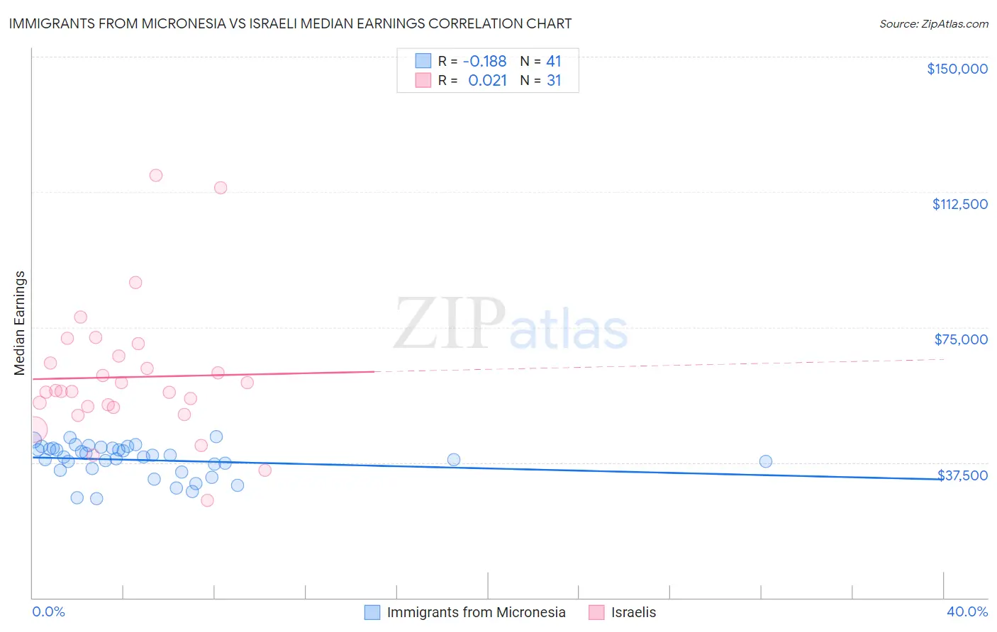 Immigrants from Micronesia vs Israeli Median Earnings