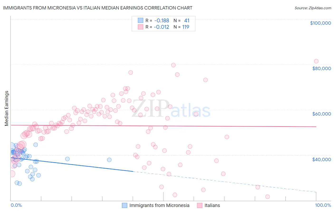 Immigrants from Micronesia vs Italian Median Earnings