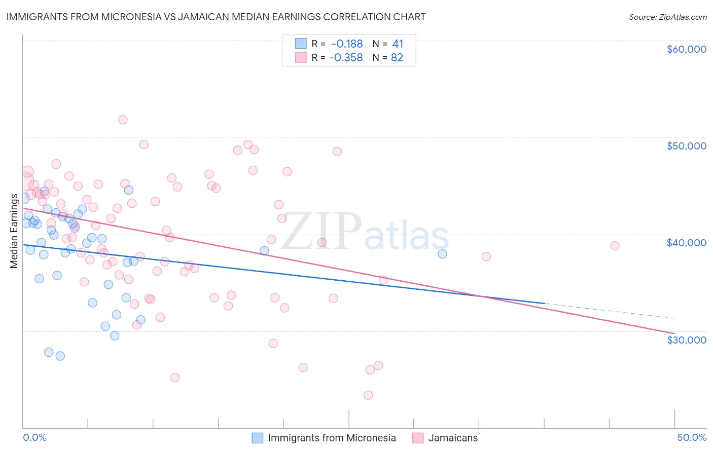 Immigrants from Micronesia vs Jamaican Median Earnings