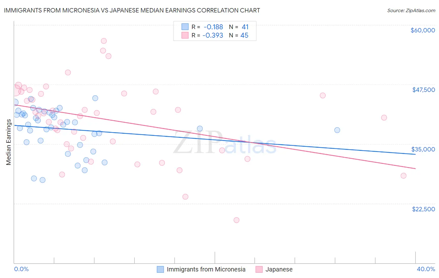 Immigrants from Micronesia vs Japanese Median Earnings