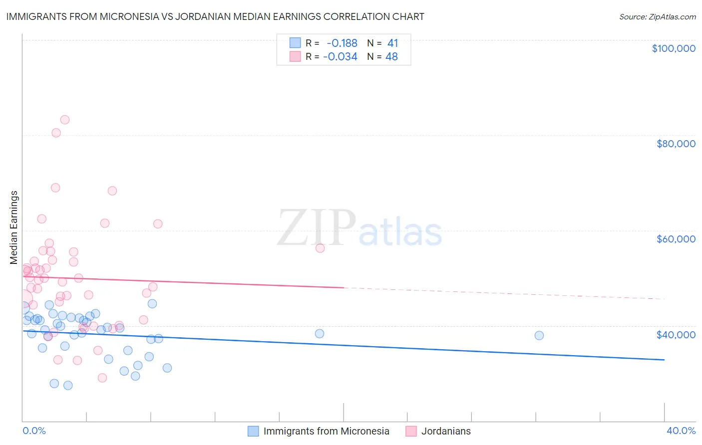 Immigrants from Micronesia vs Jordanian Median Earnings