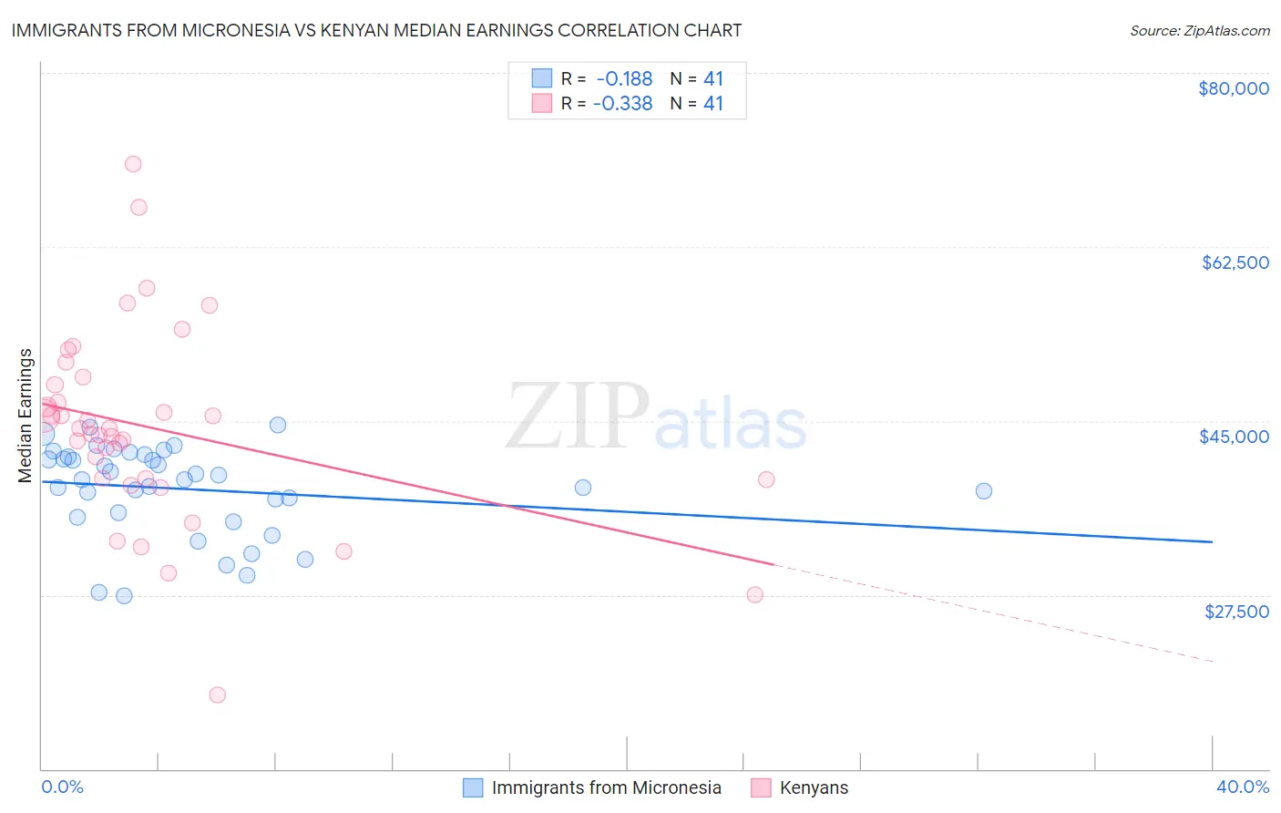 Immigrants from Micronesia vs Kenyan Median Earnings