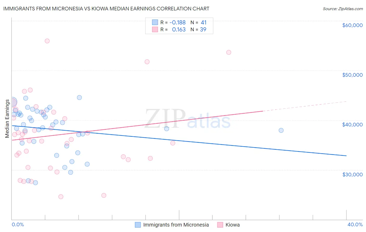 Immigrants from Micronesia vs Kiowa Median Earnings