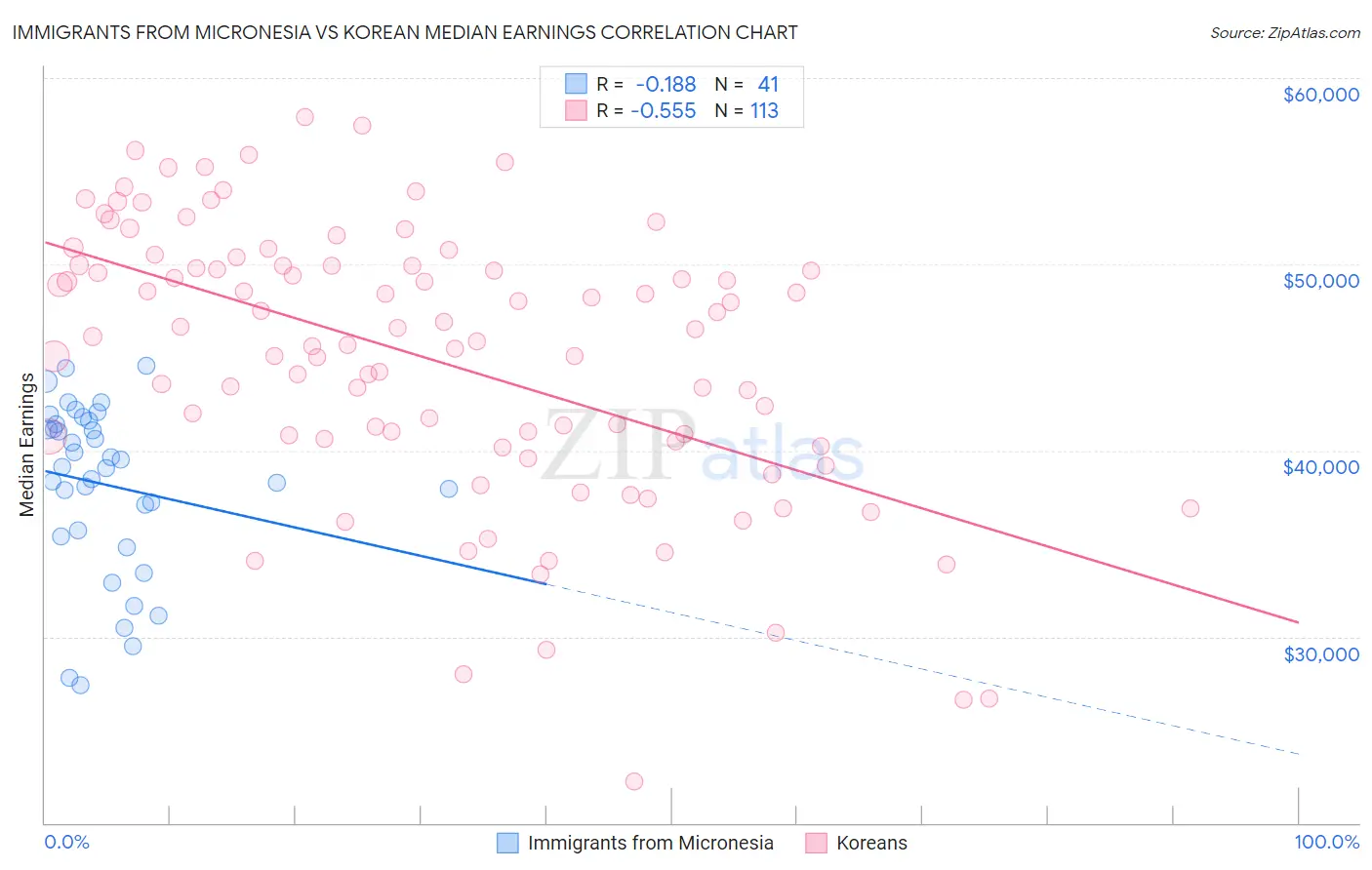 Immigrants from Micronesia vs Korean Median Earnings