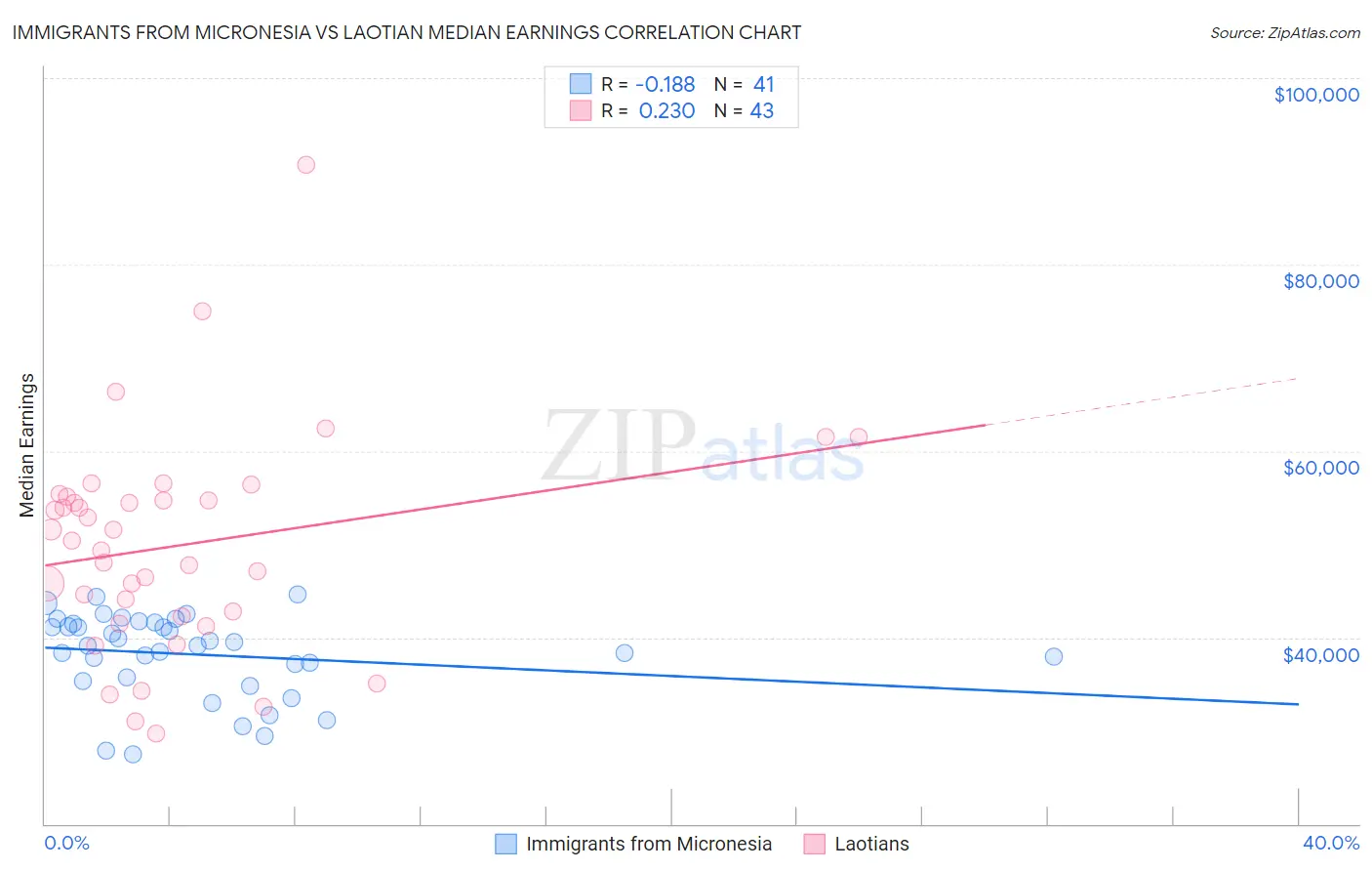 Immigrants from Micronesia vs Laotian Median Earnings