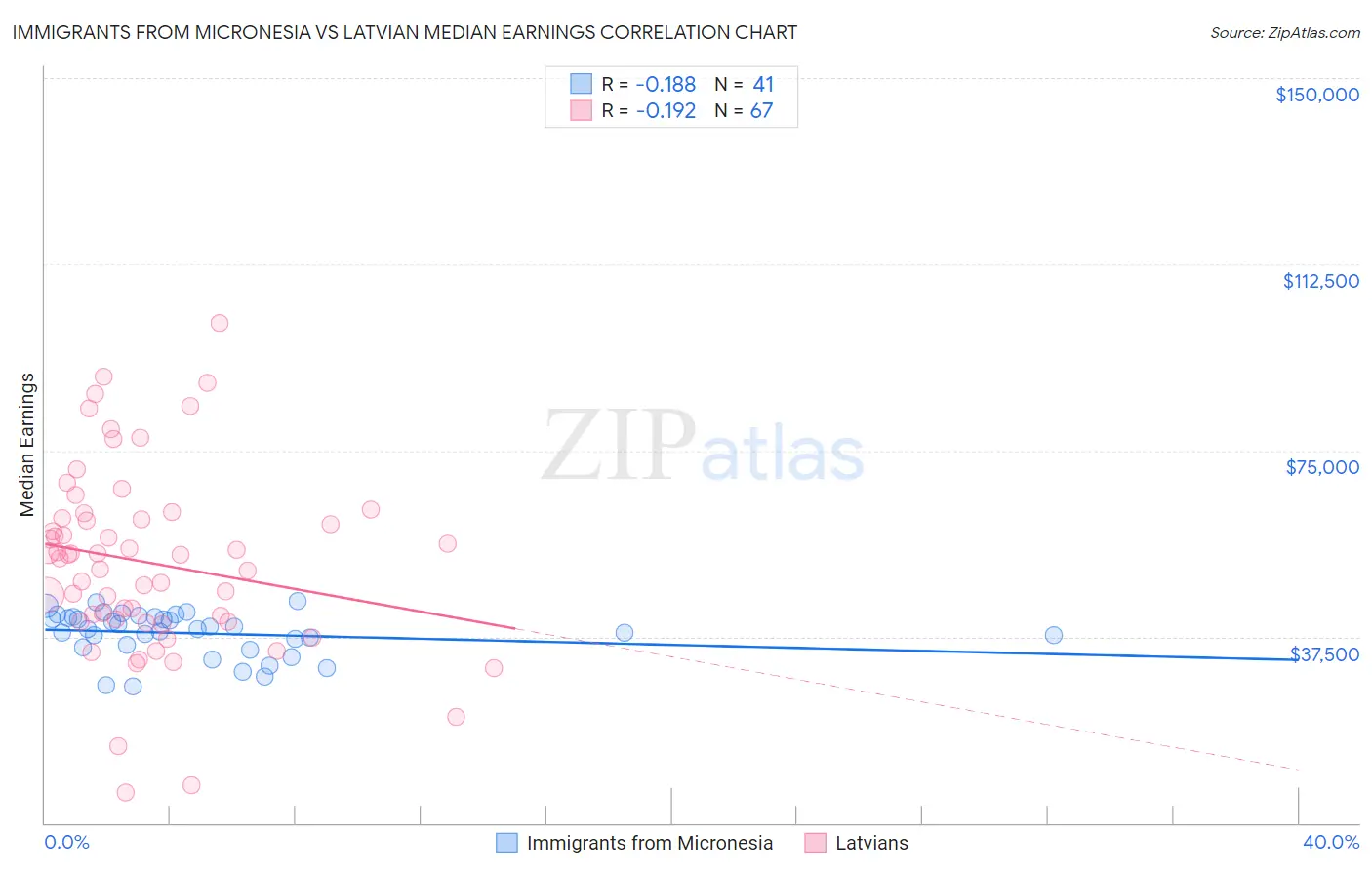 Immigrants from Micronesia vs Latvian Median Earnings