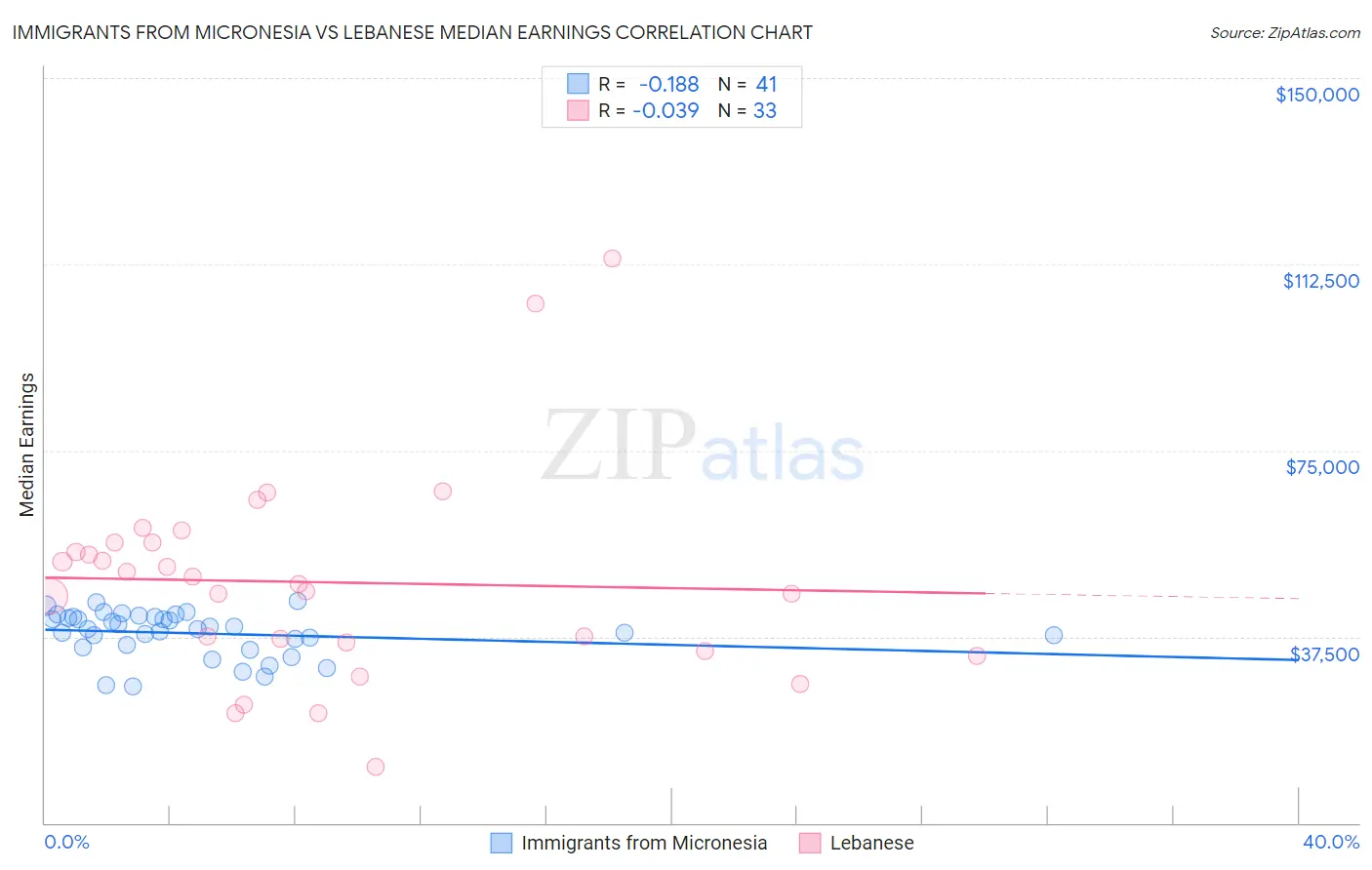 Immigrants from Micronesia vs Lebanese Median Earnings