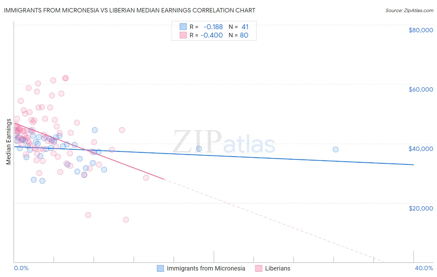 Immigrants from Micronesia vs Liberian Median Earnings