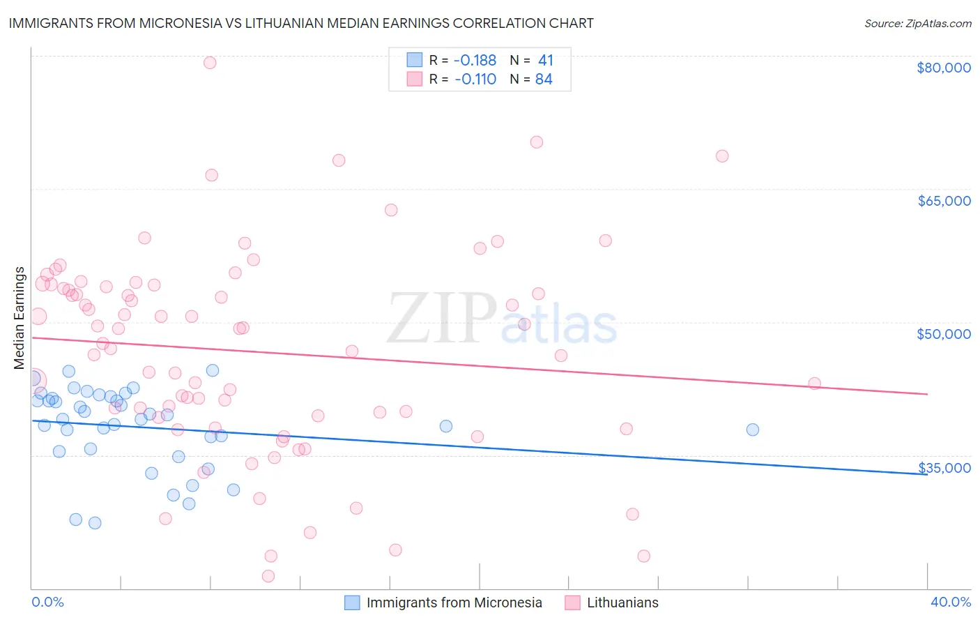 Immigrants from Micronesia vs Lithuanian Median Earnings