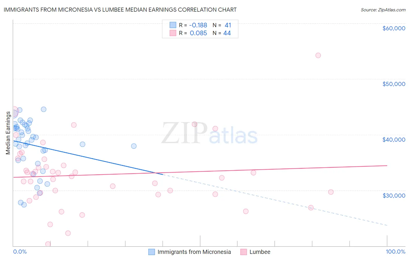 Immigrants from Micronesia vs Lumbee Median Earnings