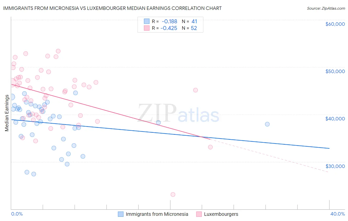 Immigrants from Micronesia vs Luxembourger Median Earnings