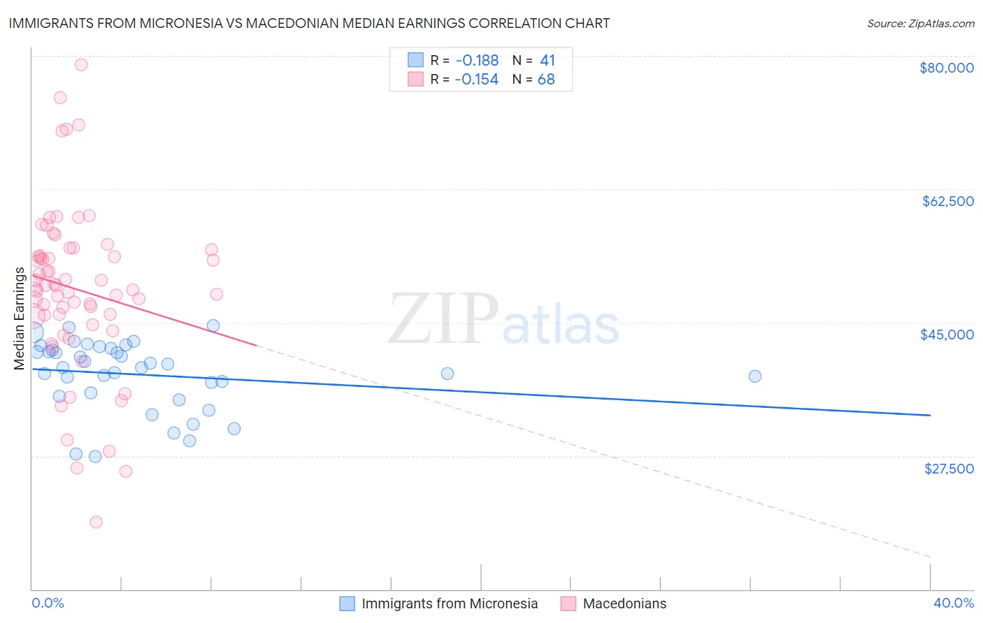 Immigrants from Micronesia vs Macedonian Median Earnings