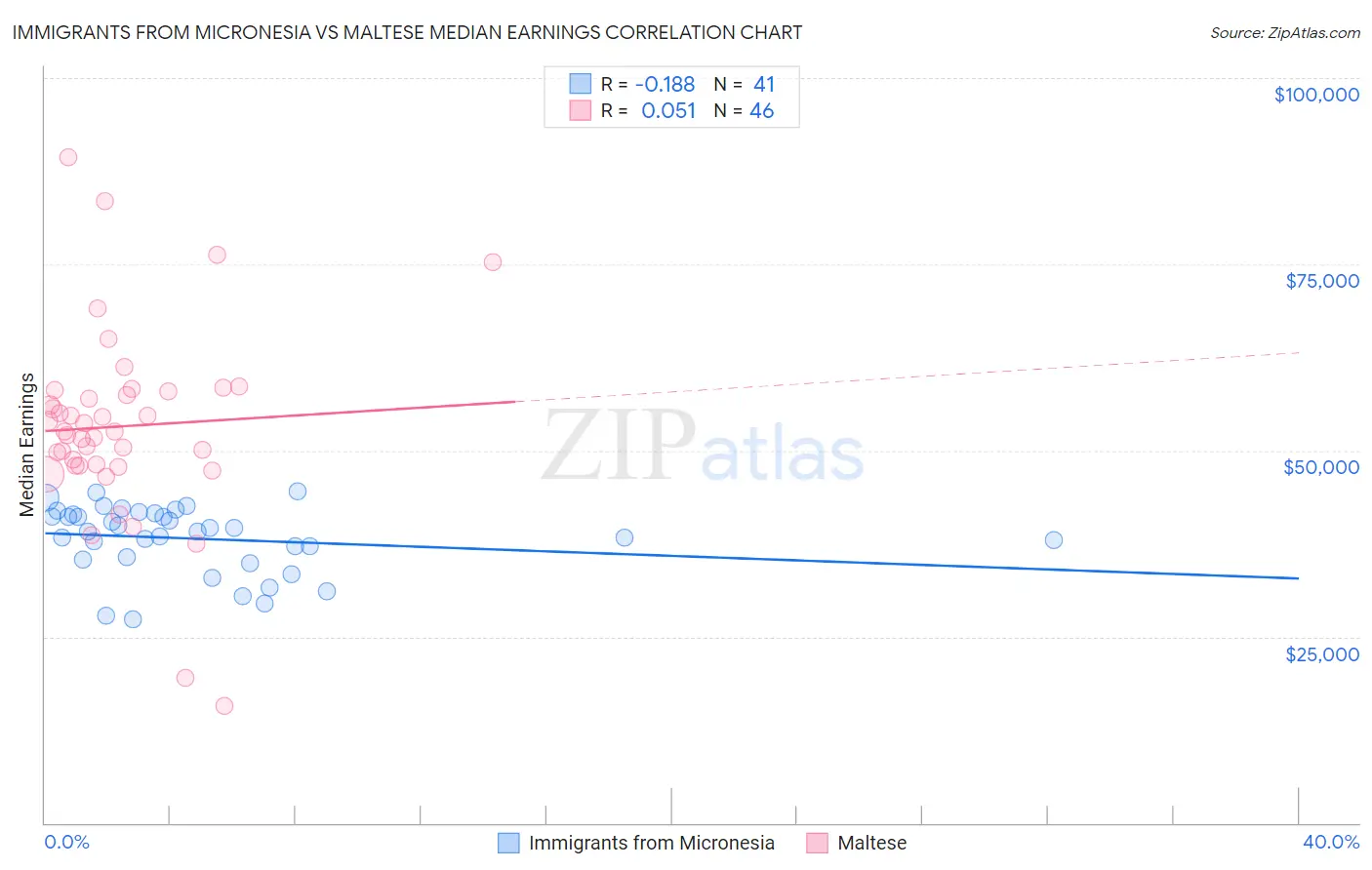 Immigrants from Micronesia vs Maltese Median Earnings