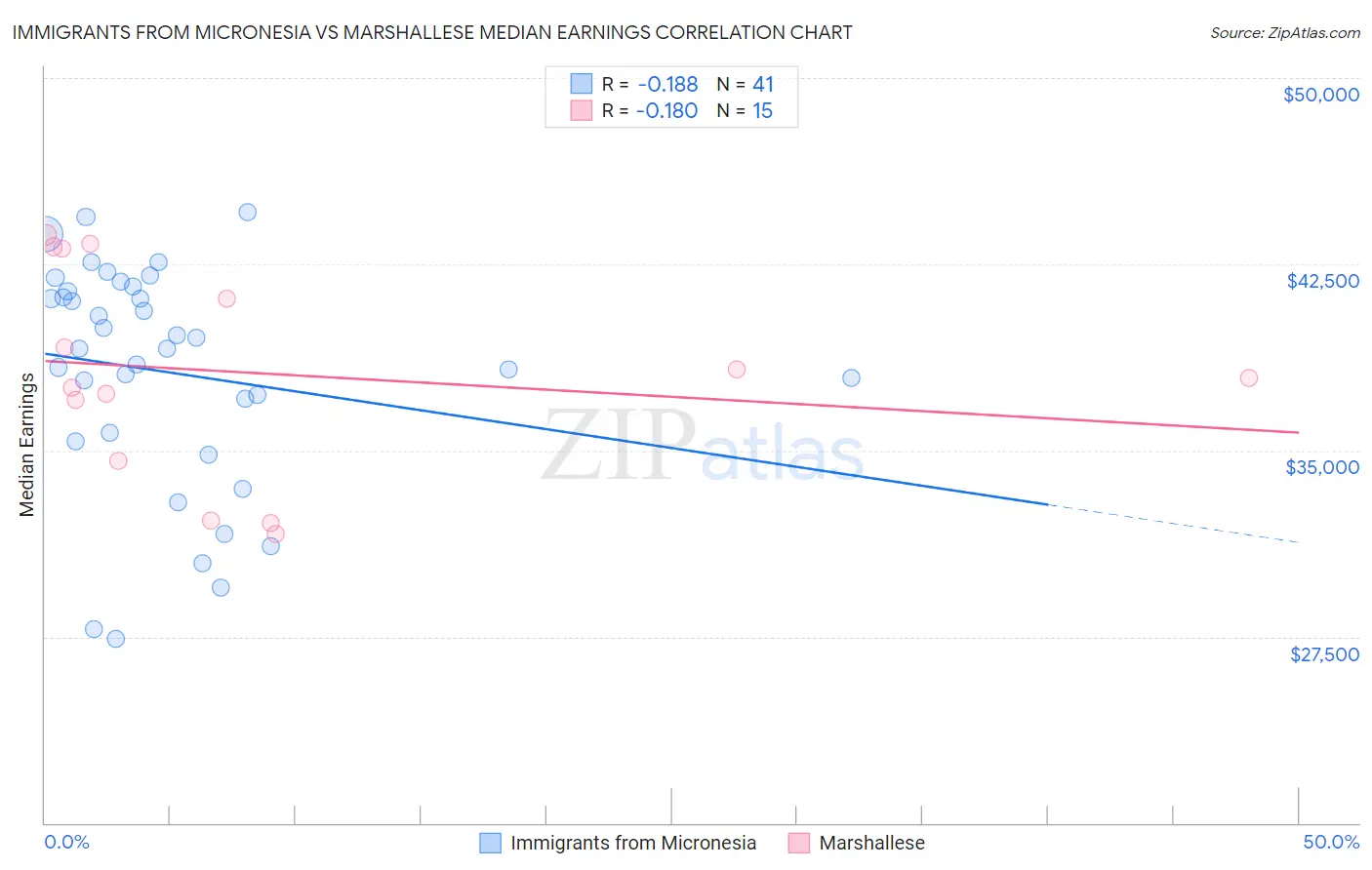 Immigrants from Micronesia vs Marshallese Median Earnings