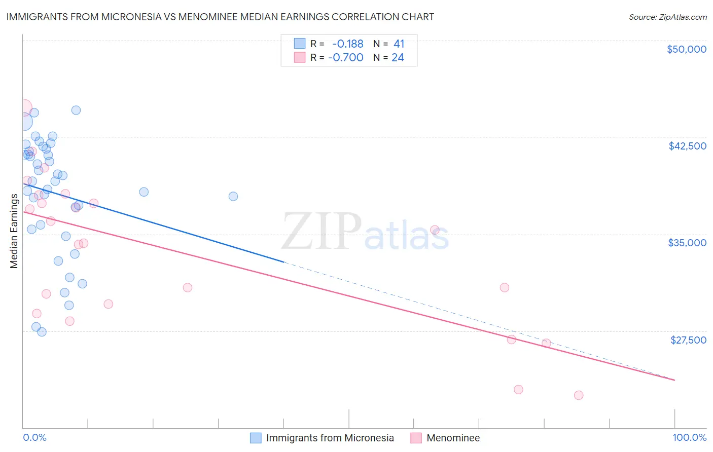 Immigrants from Micronesia vs Menominee Median Earnings