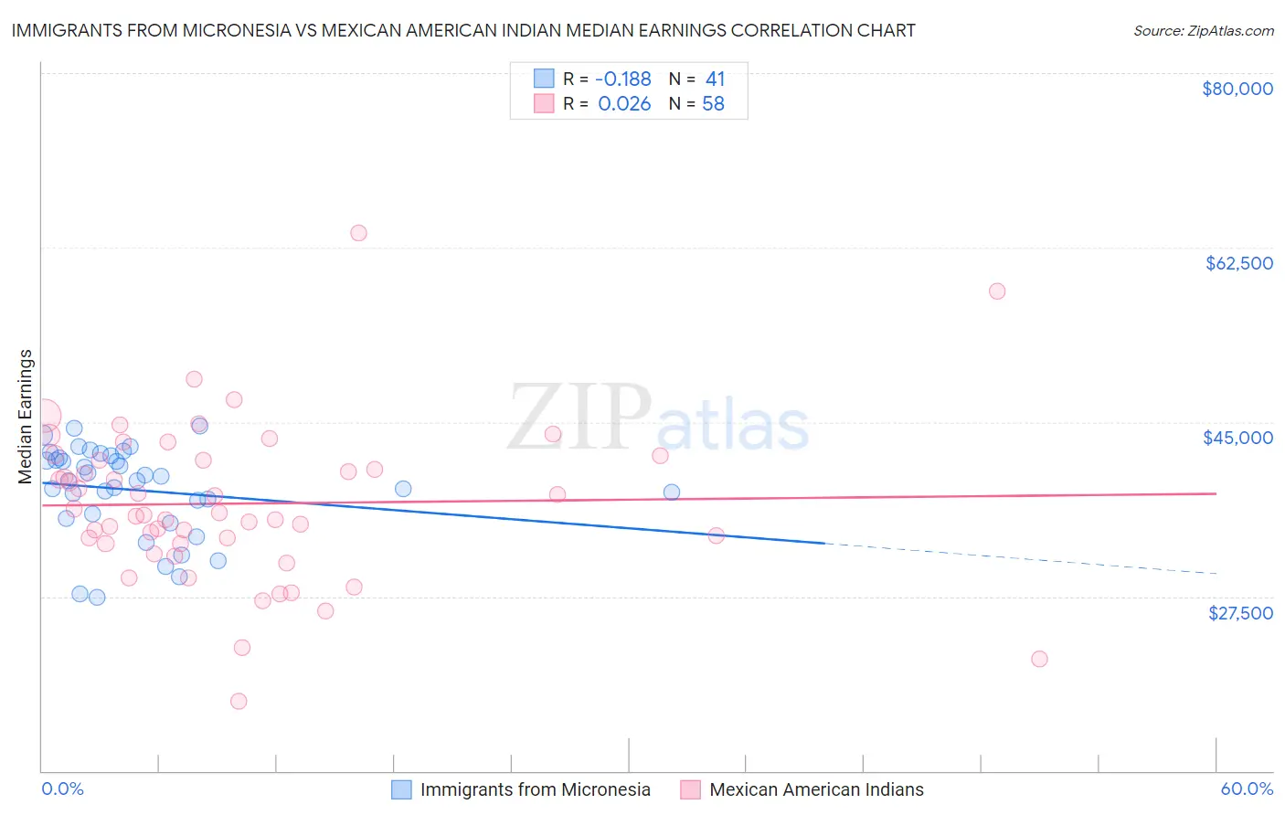 Immigrants from Micronesia vs Mexican American Indian Median Earnings