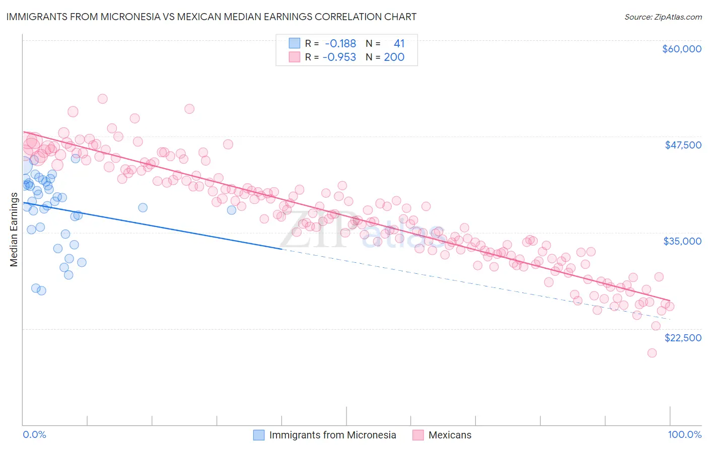 Immigrants from Micronesia vs Mexican Median Earnings