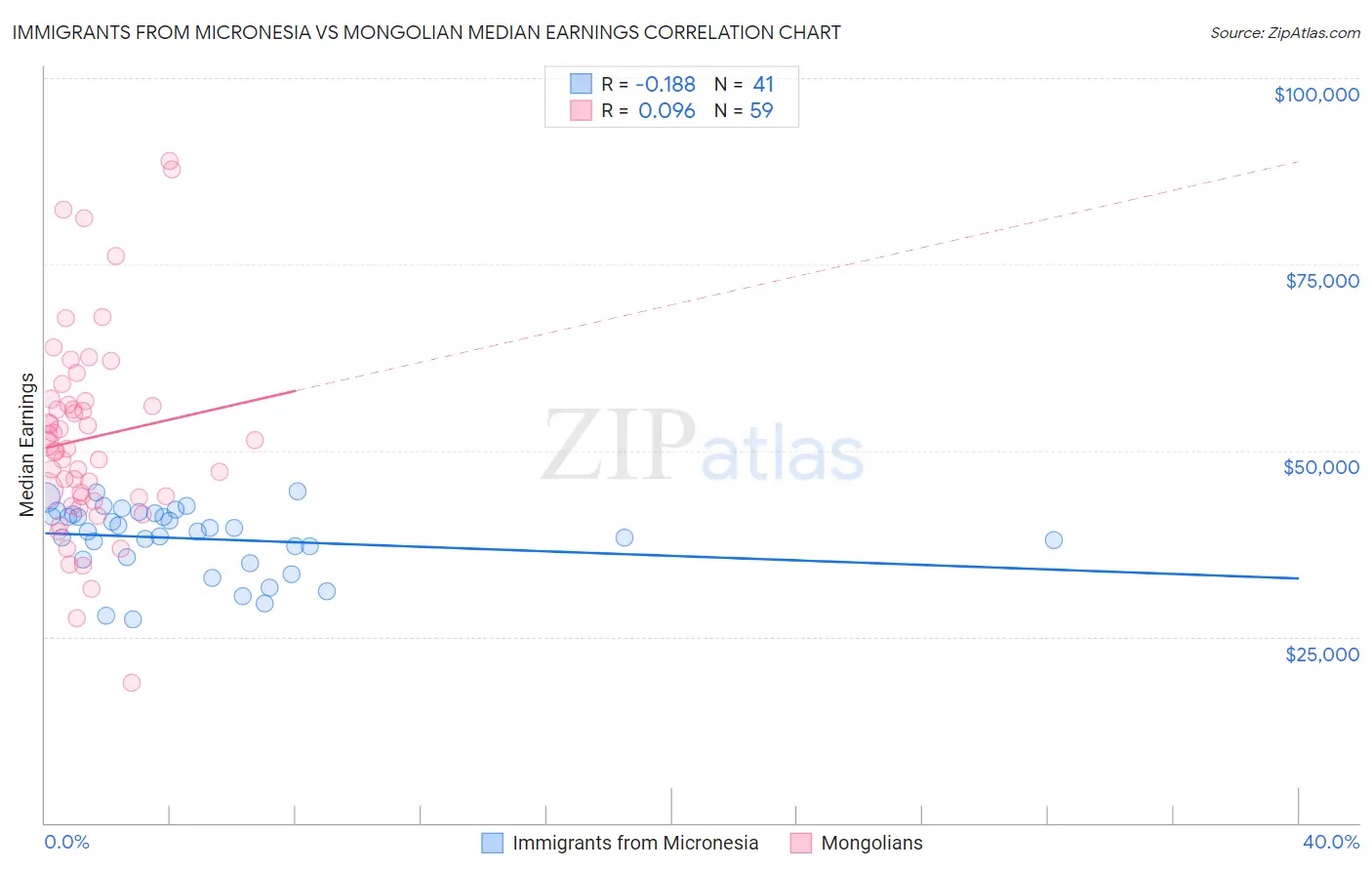 Immigrants from Micronesia vs Mongolian Median Earnings