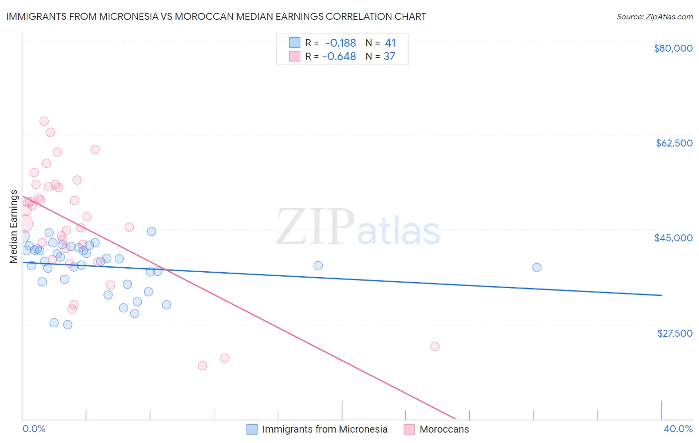 Immigrants from Micronesia vs Moroccan Median Earnings