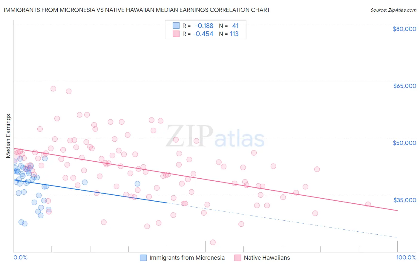 Immigrants from Micronesia vs Native Hawaiian Median Earnings