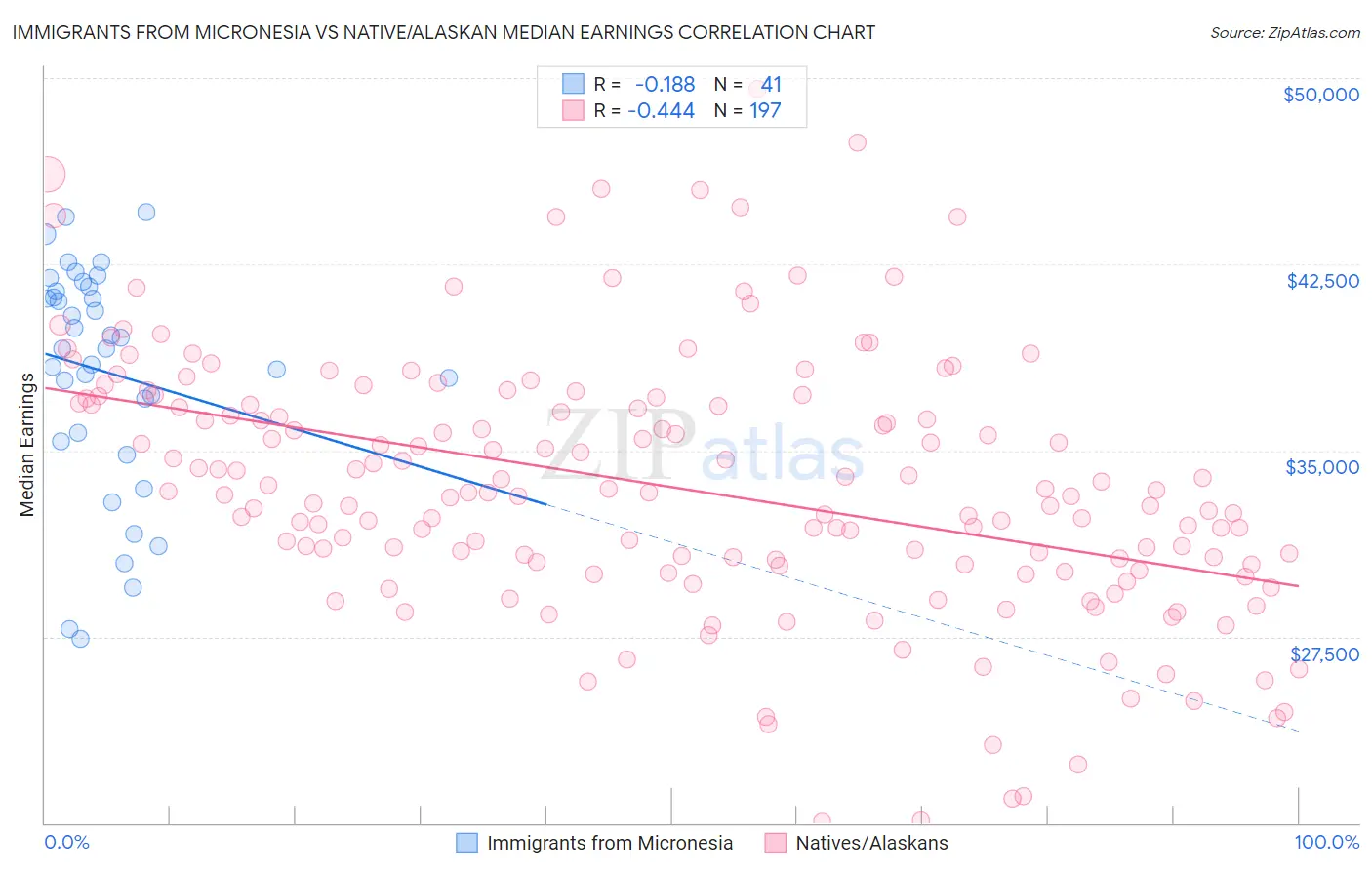 Immigrants from Micronesia vs Native/Alaskan Median Earnings