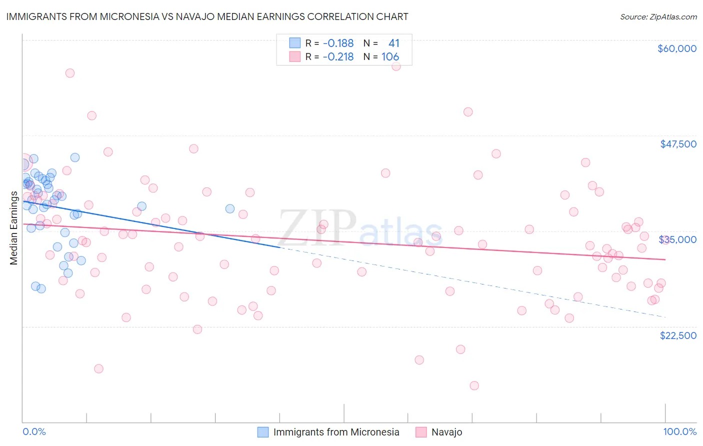 Immigrants from Micronesia vs Navajo Median Earnings