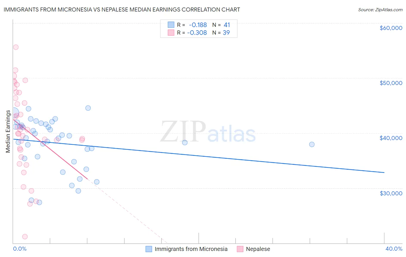 Immigrants from Micronesia vs Nepalese Median Earnings