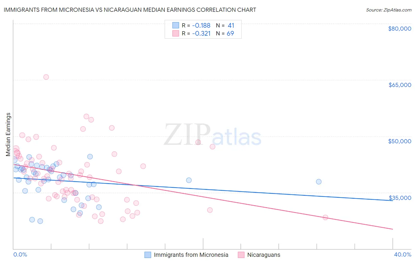 Immigrants from Micronesia vs Nicaraguan Median Earnings