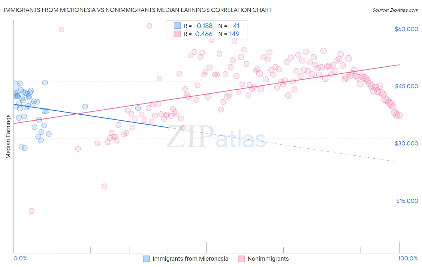 Immigrants from Micronesia vs Nonimmigrants Median Earnings