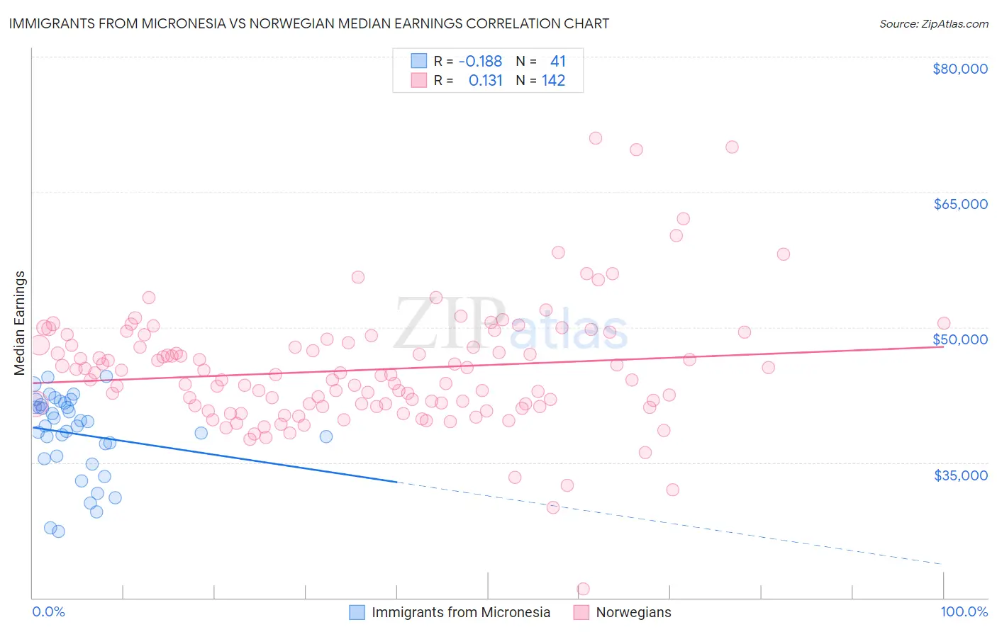 Immigrants from Micronesia vs Norwegian Median Earnings