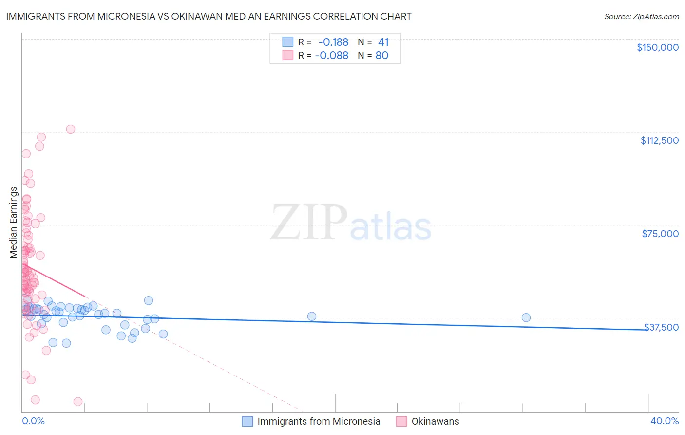 Immigrants from Micronesia vs Okinawan Median Earnings